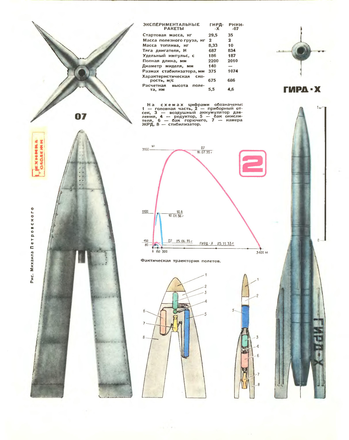GIRD kładzie fundamenty